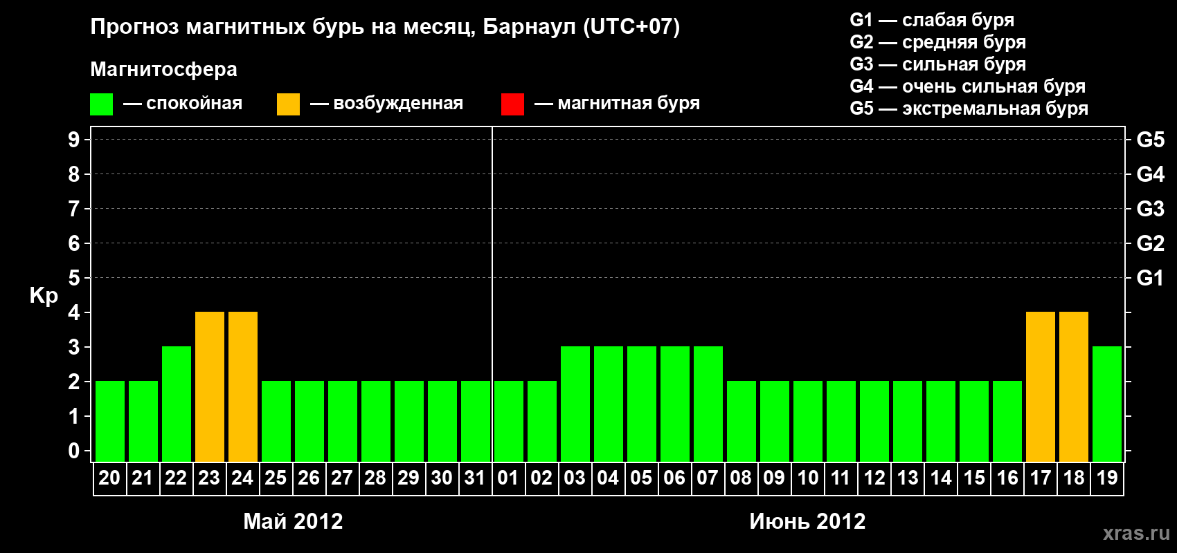 Прогноз максимального суточного геомагнитного индекса Kp на <b>1 месяц</b> (31 день) <b>с 20 мая по 19 июня 2012 г</b>