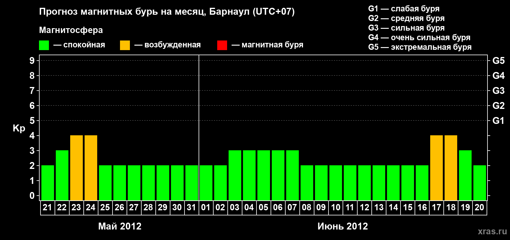 Прогноз максимального суточного геомагнитного индекса Kp на <b>1 месяц</b> (31 день) <b>с 21 мая по 20 июня 2012 г</b>