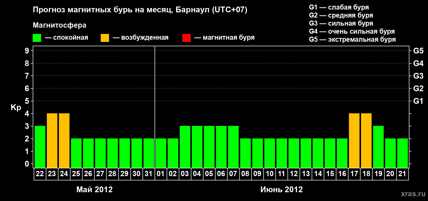 Прогноз максимального суточного геомагнитного индекса Kp на <b>1 месяц</b> (31 день) <b>с 22 мая по 21 июня 2012 г</b>