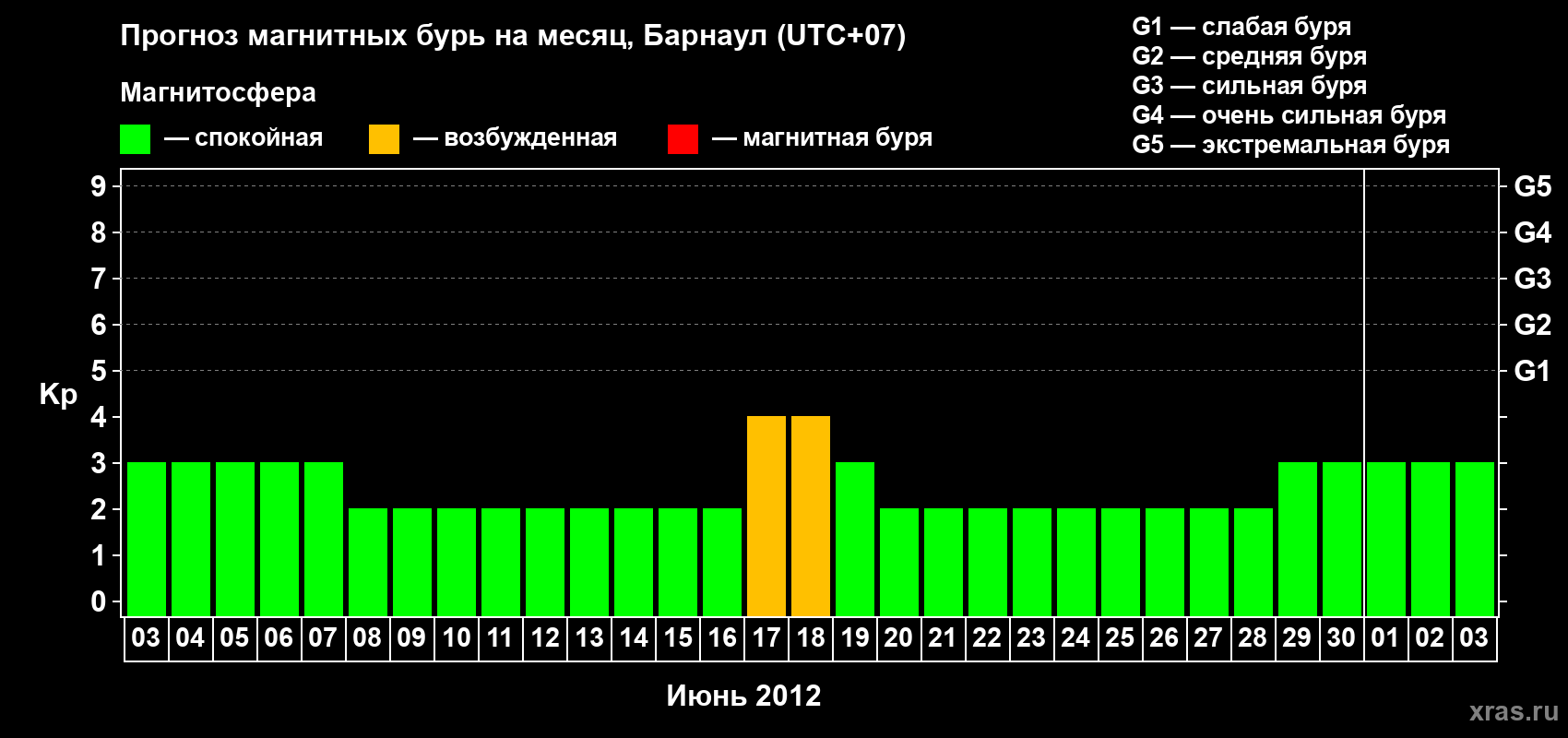 Прогноз максимального суточного геомагнитного индекса Kp на <b>1 месяц</b> (31 день) <b>с 03 июня по 03 июля 2012 г</b>