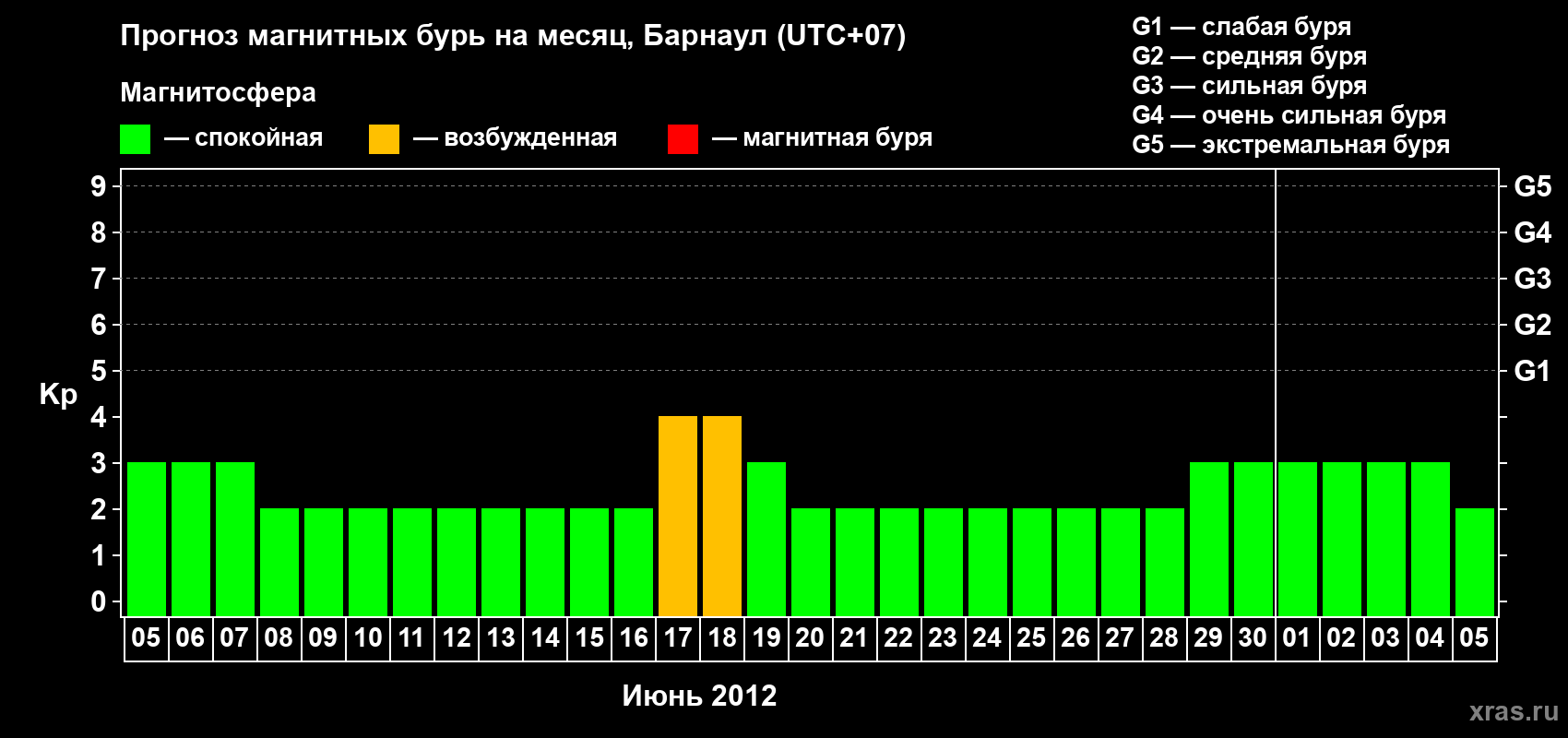 Прогноз максимального суточного геомагнитного индекса Kp на <b>1 месяц</b> (31 день) <b>с 05 июня по 05 июля 2012 г</b>