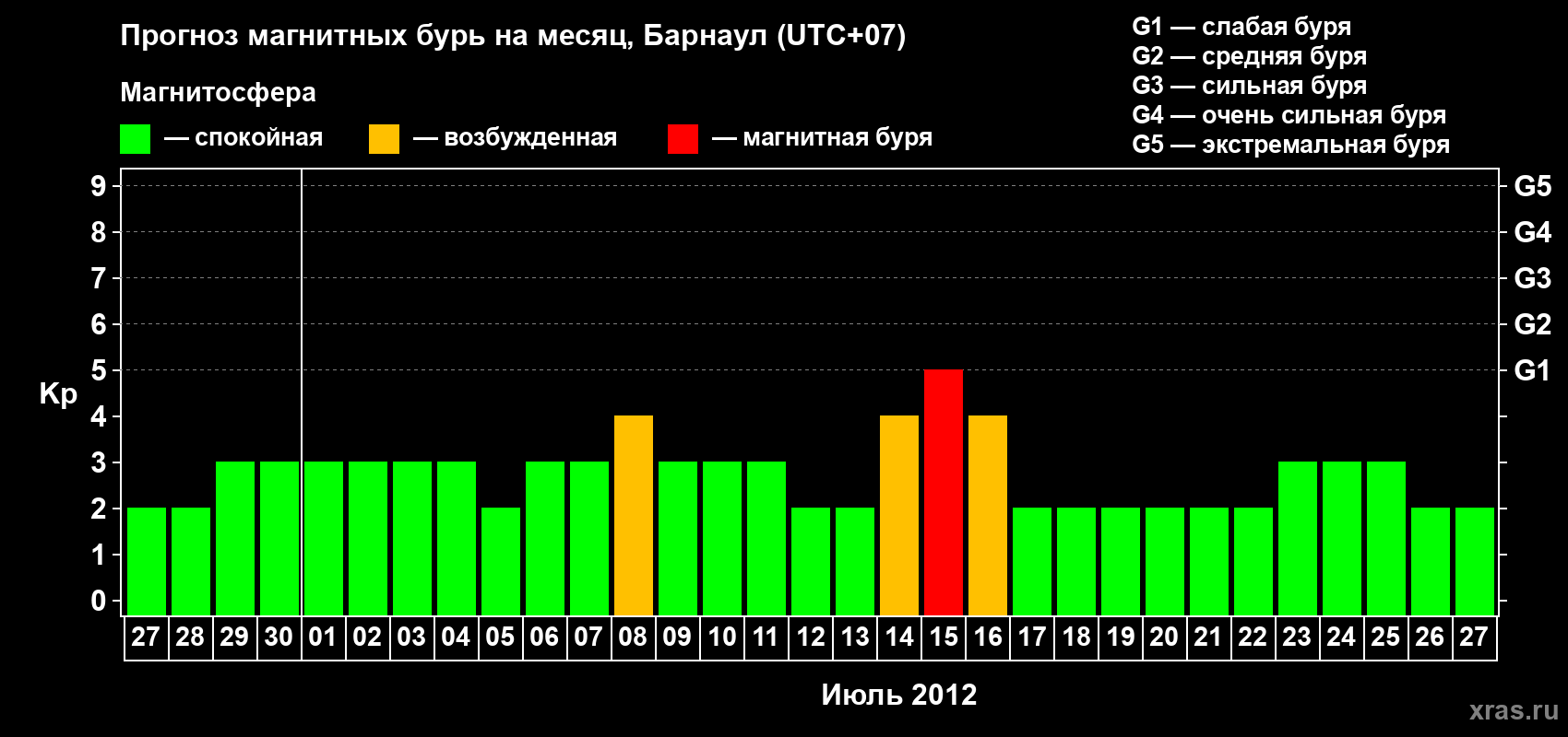 Прогноз максимального суточного геомагнитного индекса Kp на <b>1 месяц</b> (31 день) <b>с 27 июня по 27 июля 2012 г</b>