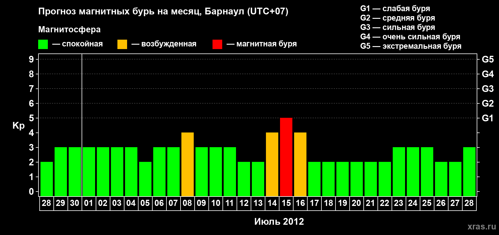 Прогноз максимального суточного геомагнитного индекса Kp на <b>1 месяц</b> (31 день) <b>с 28 июня по 28 июля 2012 г</b>
