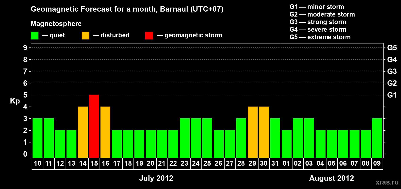 Forecast of the daily maximal value of geomagnetic index Kp for <b>1 month</b> (31 days) <b>from Jul 10, 2012 to Aug 09, 2012</b>