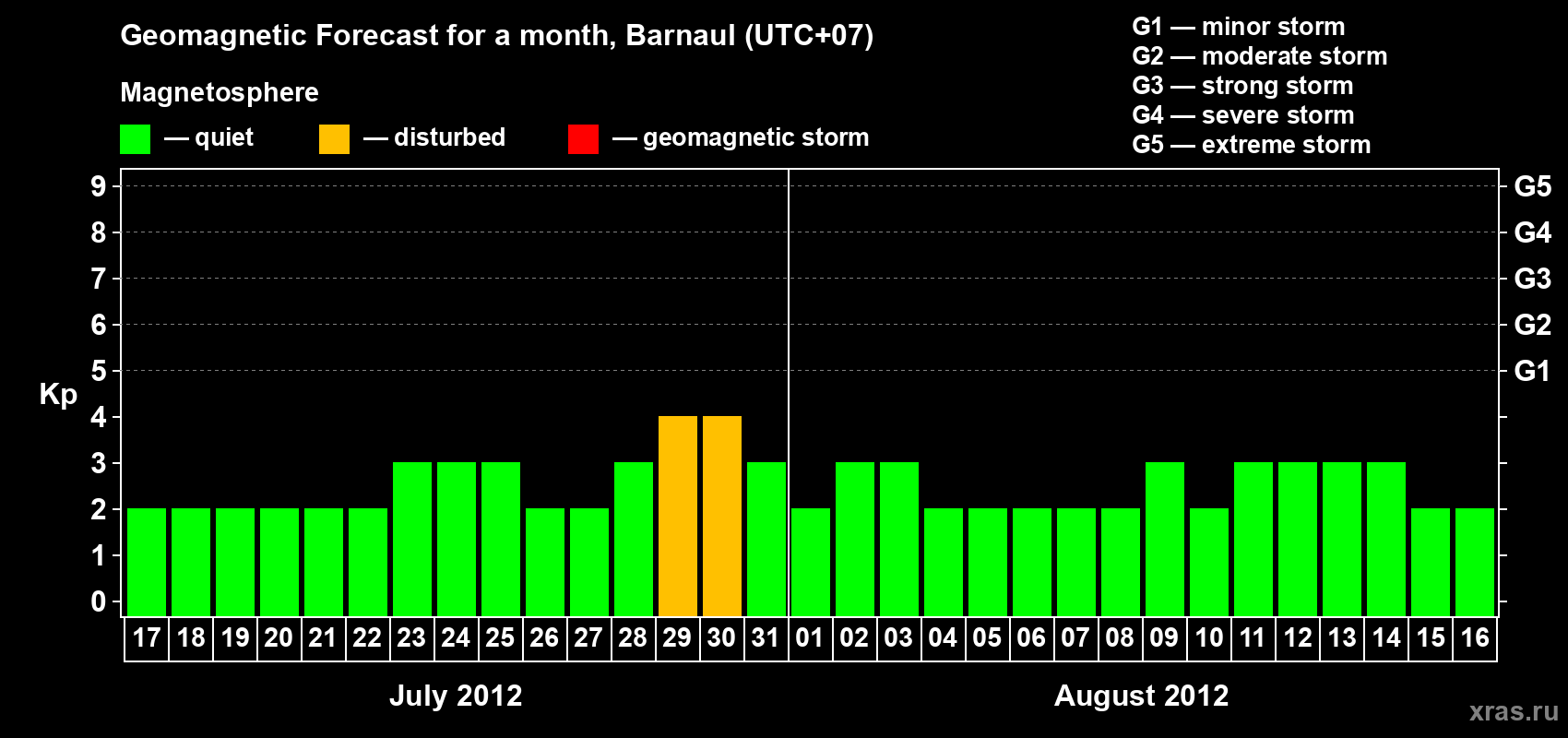 Forecast of the daily maximal value of geomagnetic index Kp for <b>1 month</b> (31 days) <b>from Jul 17, 2012 to Aug 16, 2012</b>