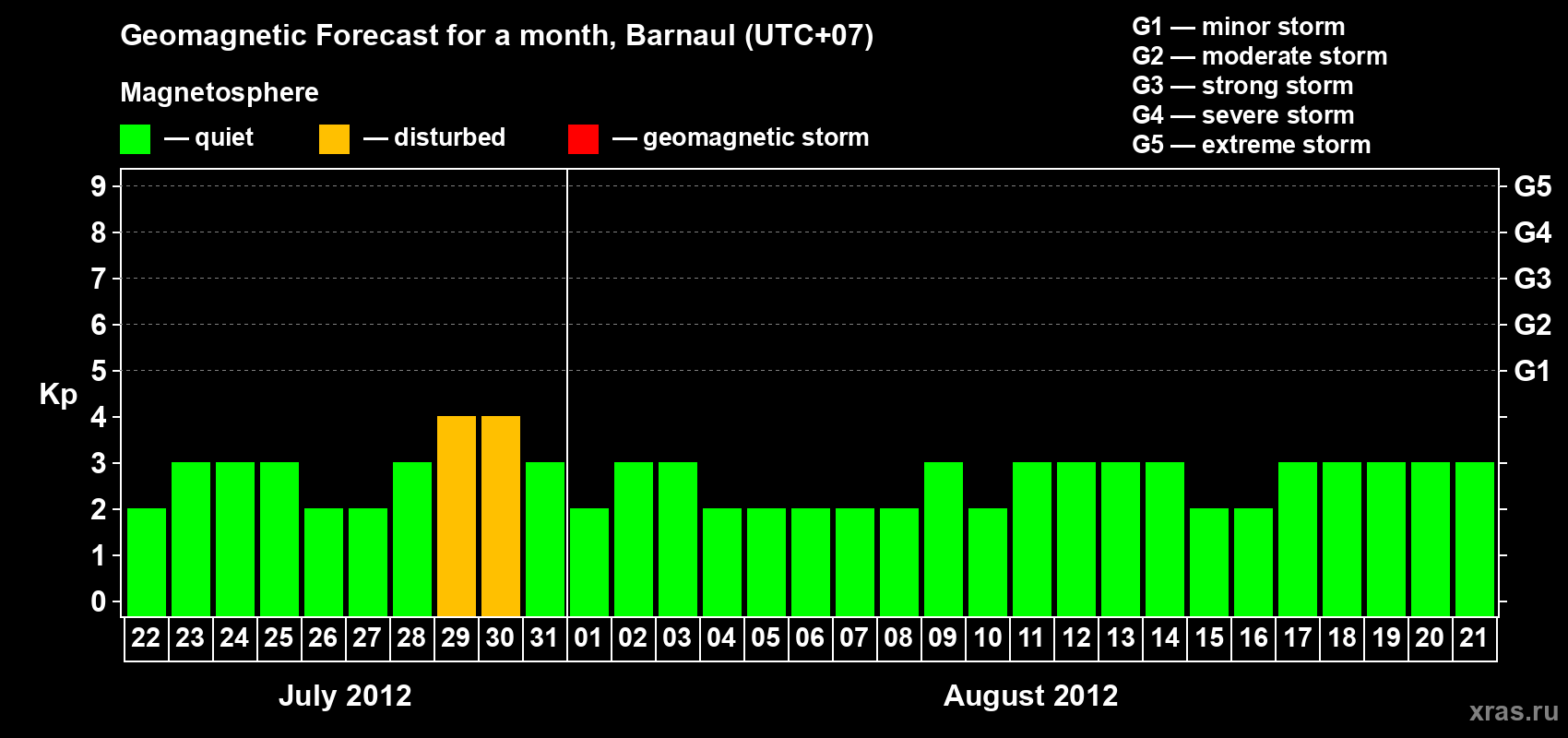 Forecast of the daily maximal value of geomagnetic index Kp for <b>1 month</b> (31 days) <b>from Jul 22, 2012 to Aug 21, 2012</b>