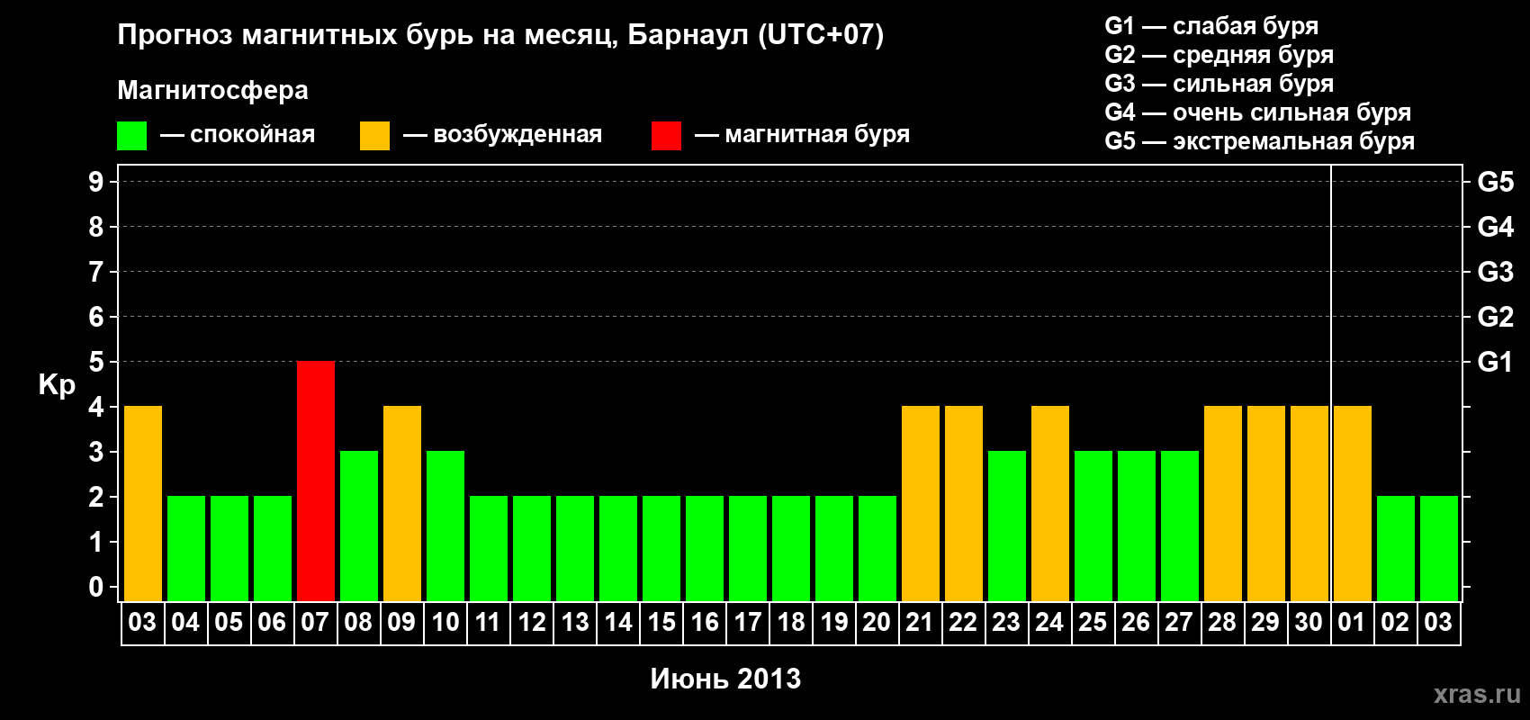 Прогноз максимального суточного геомагнитного индекса Kp на <b>1 месяц</b> (31 день) <b>с 03 июня по 03 июля 2013 г</b>