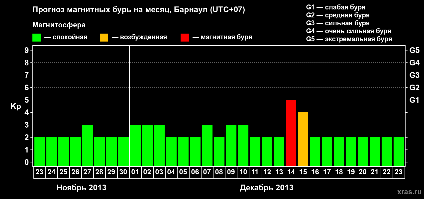 Прогноз максимального суточного геомагнитного индекса Kp на <b>1 месяц</b> (31 день) <b>с 23 ноября по 23 декабря 2013 г</b>