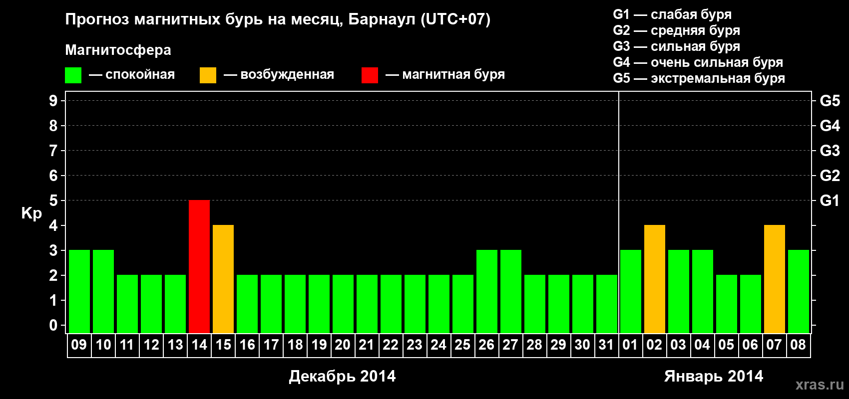 Прогноз максимального суточного геомагнитного индекса Kp на <b>1 месяц</b> (31 день) <b>с 09 декабря 2013 г по 08 января 2014 г</b>