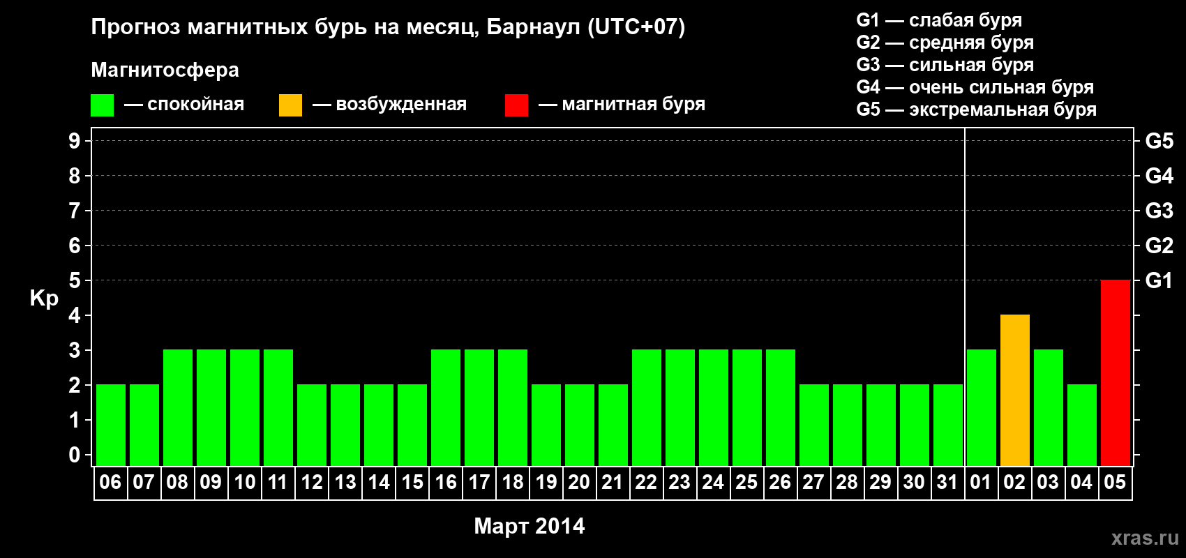 Прогноз максимального суточного геомагнитного индекса Kp на <b>1 месяц</b> (31 день) <b>с 06 марта по 05 апреля 2014 г</b>
