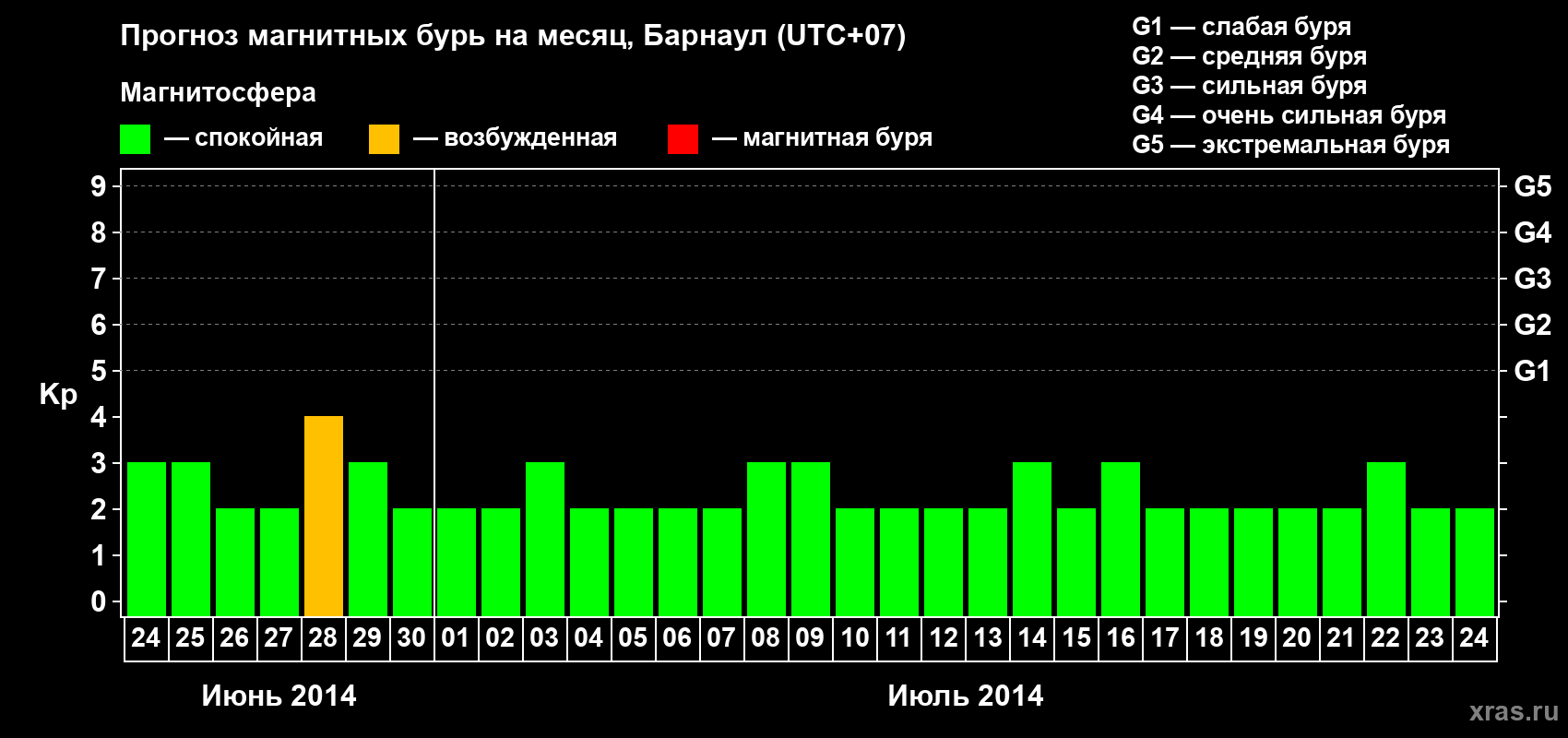 Прогноз максимального суточного геомагнитного индекса Kp на <b>1 месяц</b> (31 день) <b>с 24 июня по 24 июля 2014 г</b>