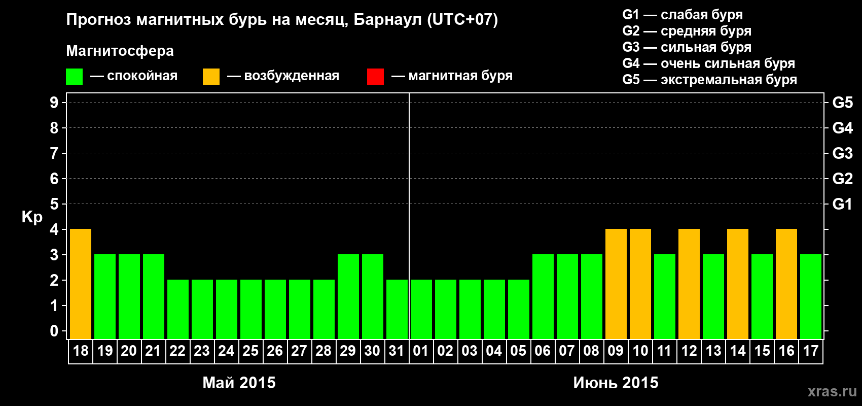 Прогноз максимального суточного геомагнитного индекса Kp на <b>1 месяц</b> (31 день) <b>с 18 мая по 17 июня 2015 г</b>