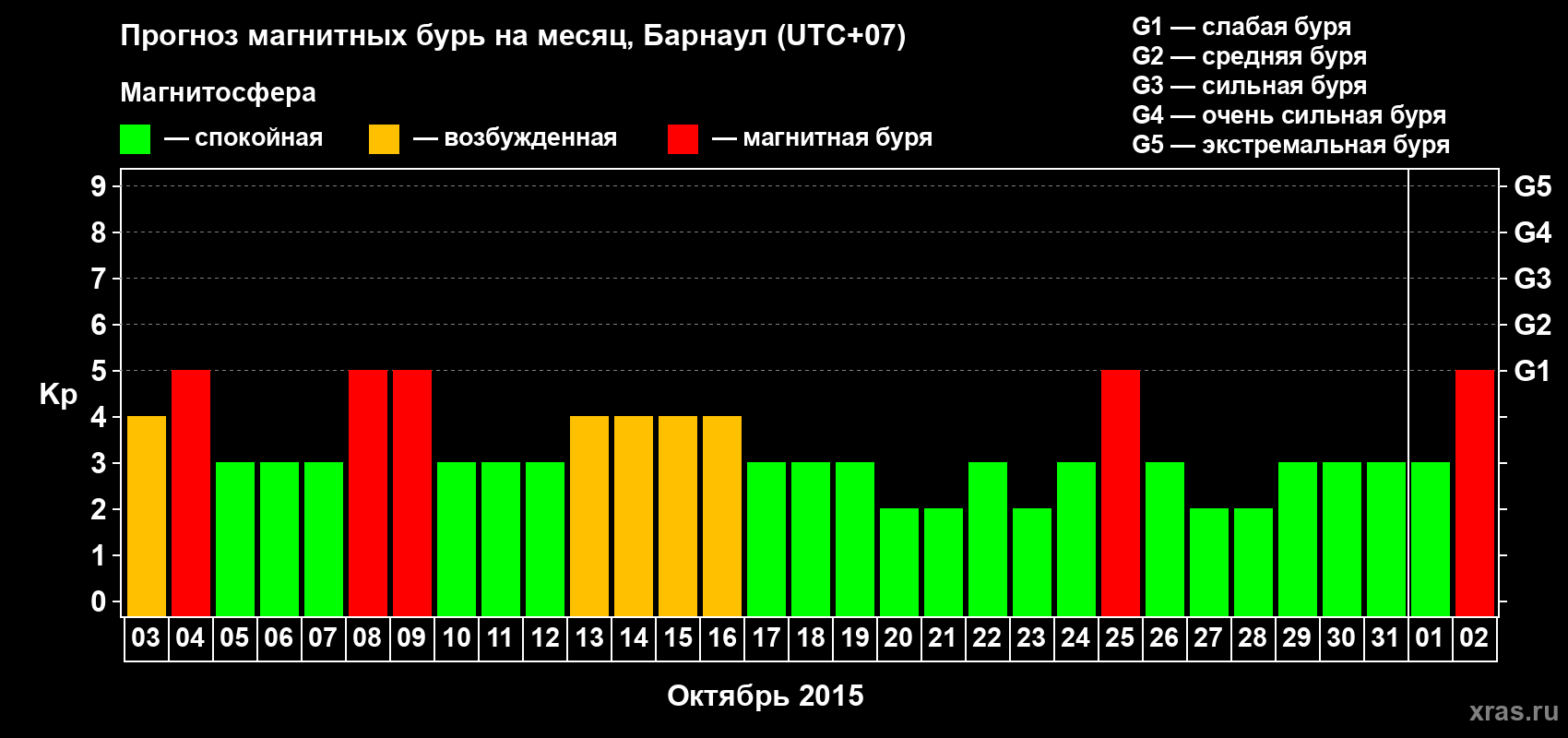 Прогноз максимального суточного геомагнитного индекса Kp на <b>1 месяц</b> (31 день) <b>с 03 октября по 02 ноября 2015 г</b>