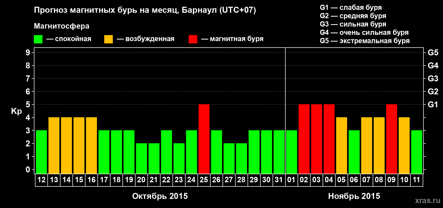 Прогноз максимального суточного геомагнитного индекса Kp на <b>1 месяц</b> (31 день) <b>с 12 октября по 11 ноября 2015 г</b>