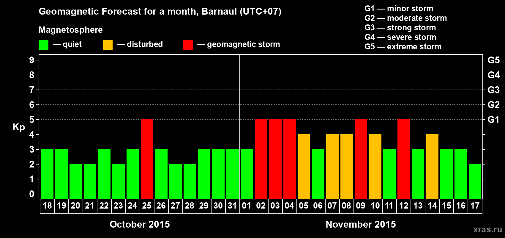 Forecast of the daily maximal value of geomagnetic index Kp for <b>1 month</b> (31 days) <b>from Oct 18, 2015 to Nov 17, 2015</b>