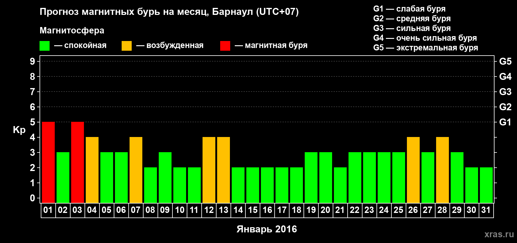 Прогноз максимального суточного геомагнитного индекса Kp на <b>1 месяц</b> (31 день) <b>с 01 января по 31 января 2016 г</b>