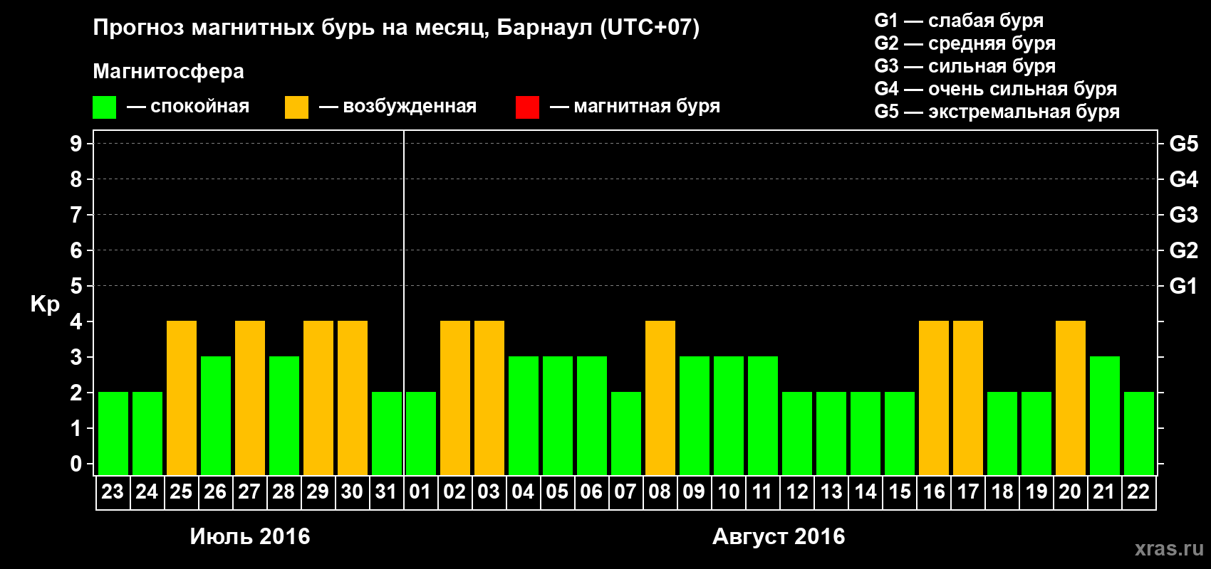 Прогноз максимального суточного геомагнитного индекса Kp на <b>1 месяц</b> (31 день) <b>с 23 июля по 22 августа 2016 г</b>