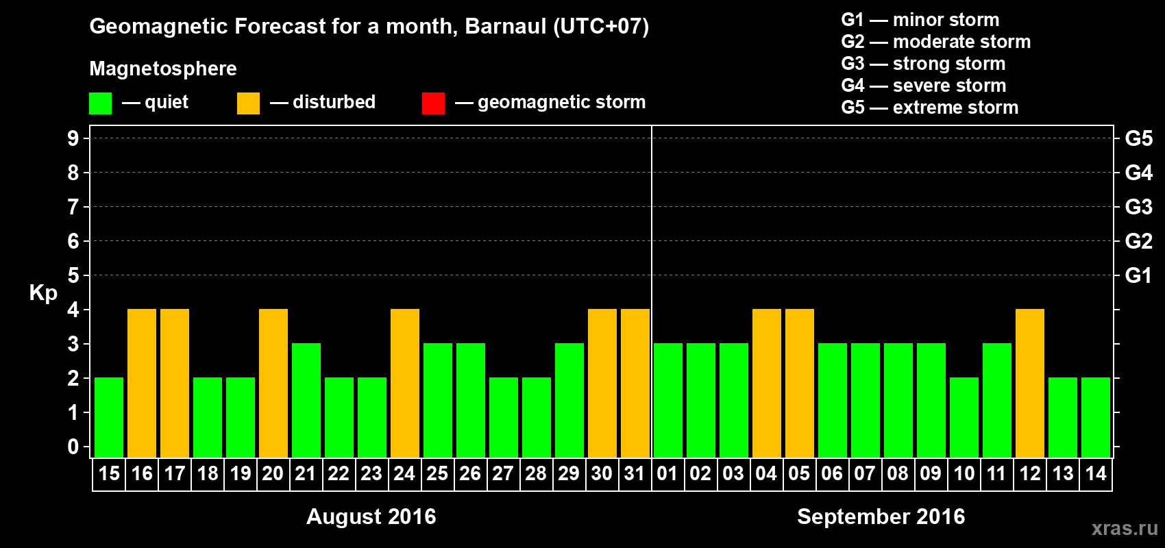 Forecast of the daily maximal value of geomagnetic index Kp for <b>1 month</b> (31 days) <b>from Aug 15, 2016 to Sep 14, 2016</b>
