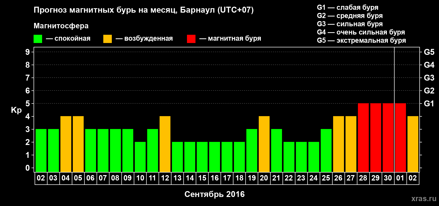 Прогноз максимального суточного геомагнитного индекса Kp на <b>1 месяц</b> (31 день) <b>с 02 сентября по 02 октября 2016 г</b>