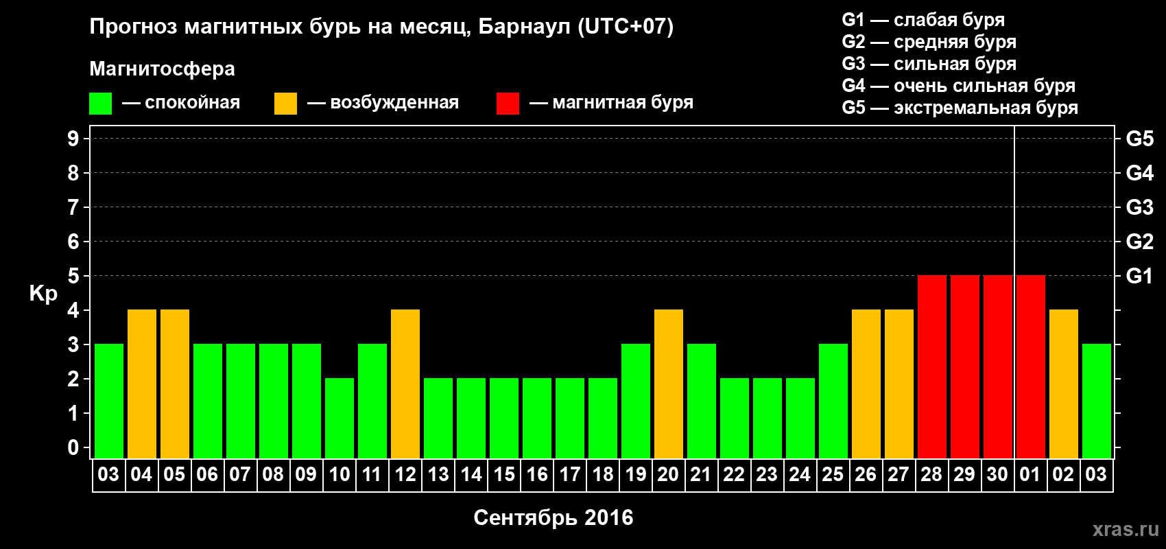 Прогноз максимального суточного геомагнитного индекса Kp на <b>1 месяц</b> (31 день) <b>с 03 сентября по 03 октября 2016 г</b>