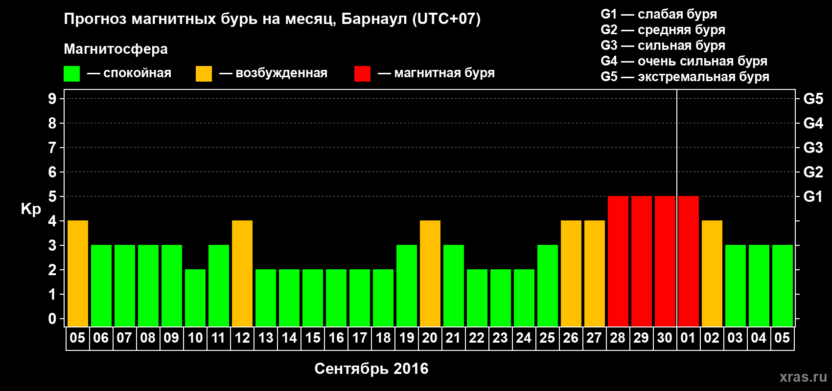 Прогноз максимального суточного геомагнитного индекса Kp на <b>1 месяц</b> (31 день) <b>с 05 сентября по 05 октября 2016 г</b>