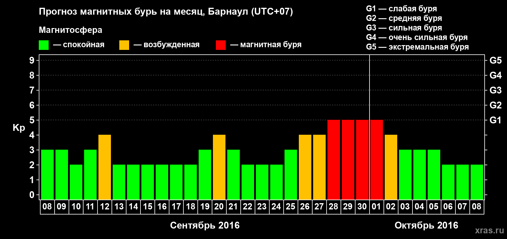 Прогноз максимального суточного геомагнитного индекса Kp на <b>1 месяц</b> (31 день) <b>с 08 сентября по 08 октября 2016 г</b>