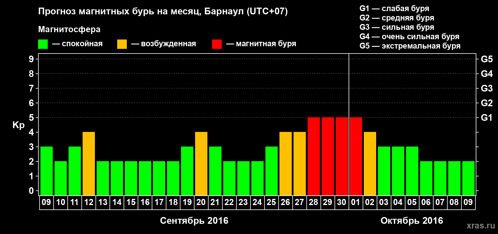 Прогноз максимального суточного геомагнитного индекса Kp на <b>1 месяц</b> (31 день) <b>с 09 сентября по 09 октября 2016 г</b>