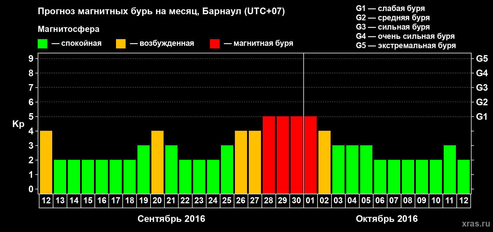 Прогноз максимального суточного геомагнитного индекса Kp на <b>1 месяц</b> (31 день) <b>с 12 сентября по 12 октября 2016 г</b>