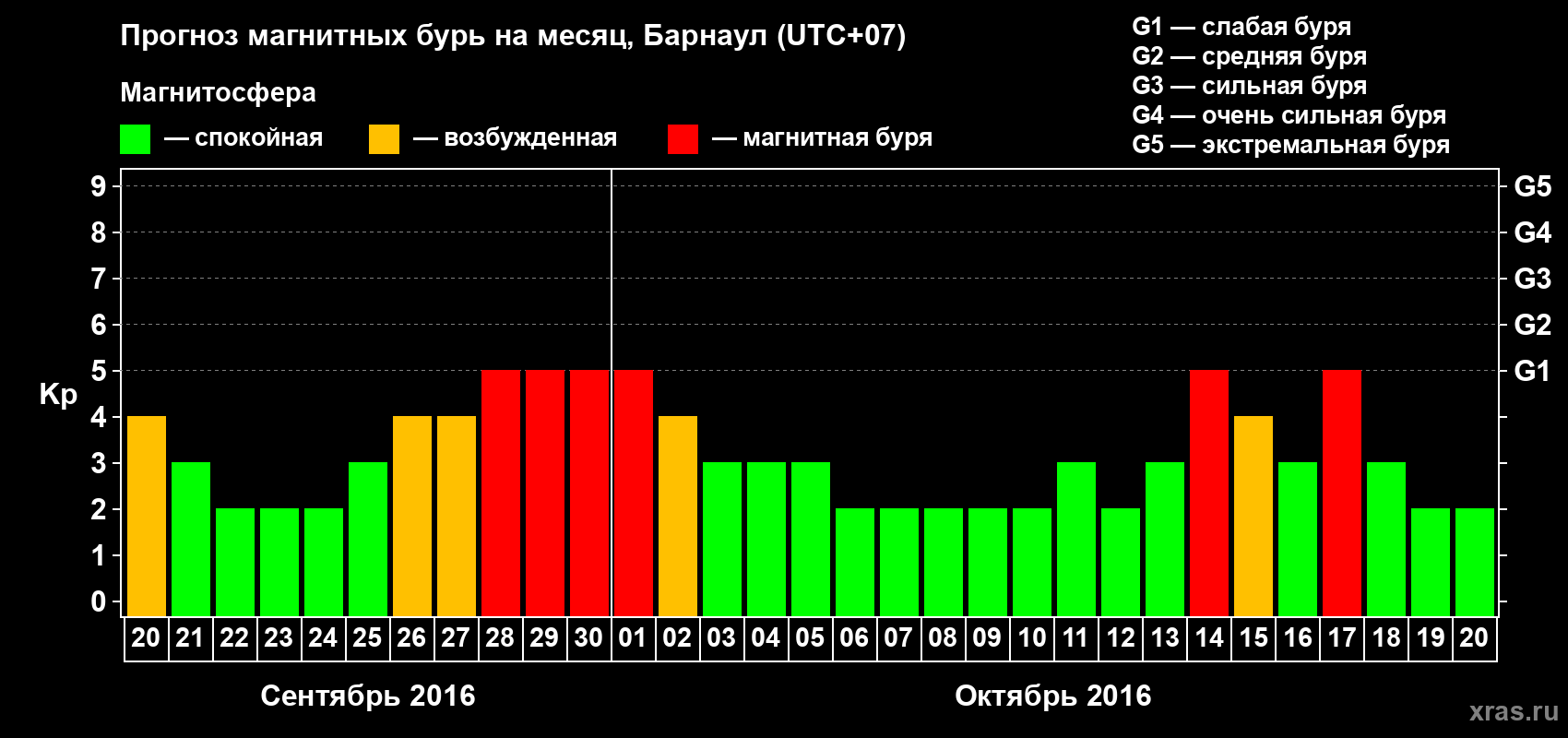 Прогноз максимального суточного геомагнитного индекса Kp на <b>1 месяц</b> (31 день) <b>с 20 сентября по 20 октября 2016 г</b>