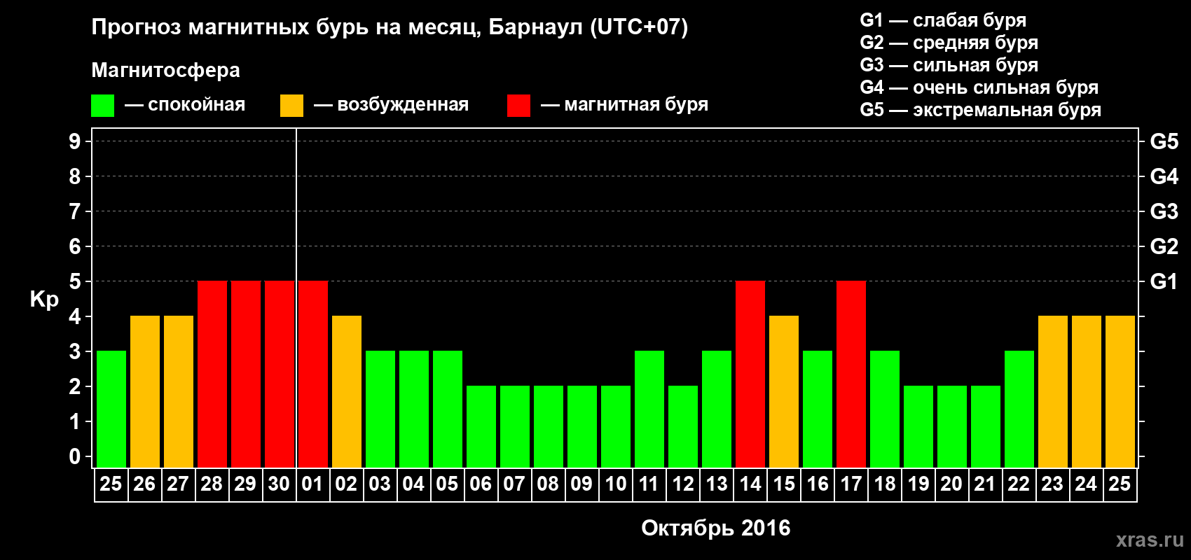 Прогноз максимального суточного геомагнитного индекса Kp на <b>1 месяц</b> (31 день) <b>с 25 сентября по 25 октября 2016 г</b>