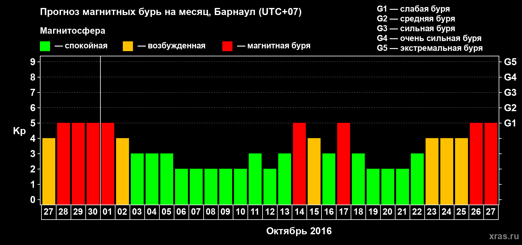 Прогноз максимального суточного геомагнитного индекса Kp на <b>1 месяц</b> (31 день) <b>с 27 сентября по 27 октября 2016 г</b>