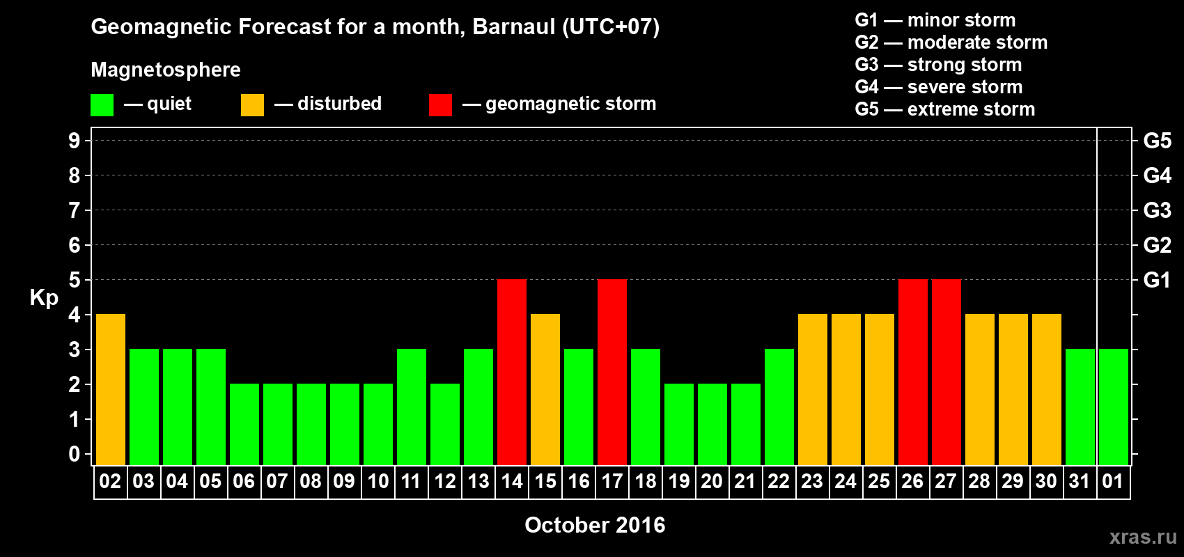 Forecast of the daily maximal value of geomagnetic index Kp for <b>1 month</b> (31 days) <b>from Oct 02, 2016 to Nov 01, 2016</b>