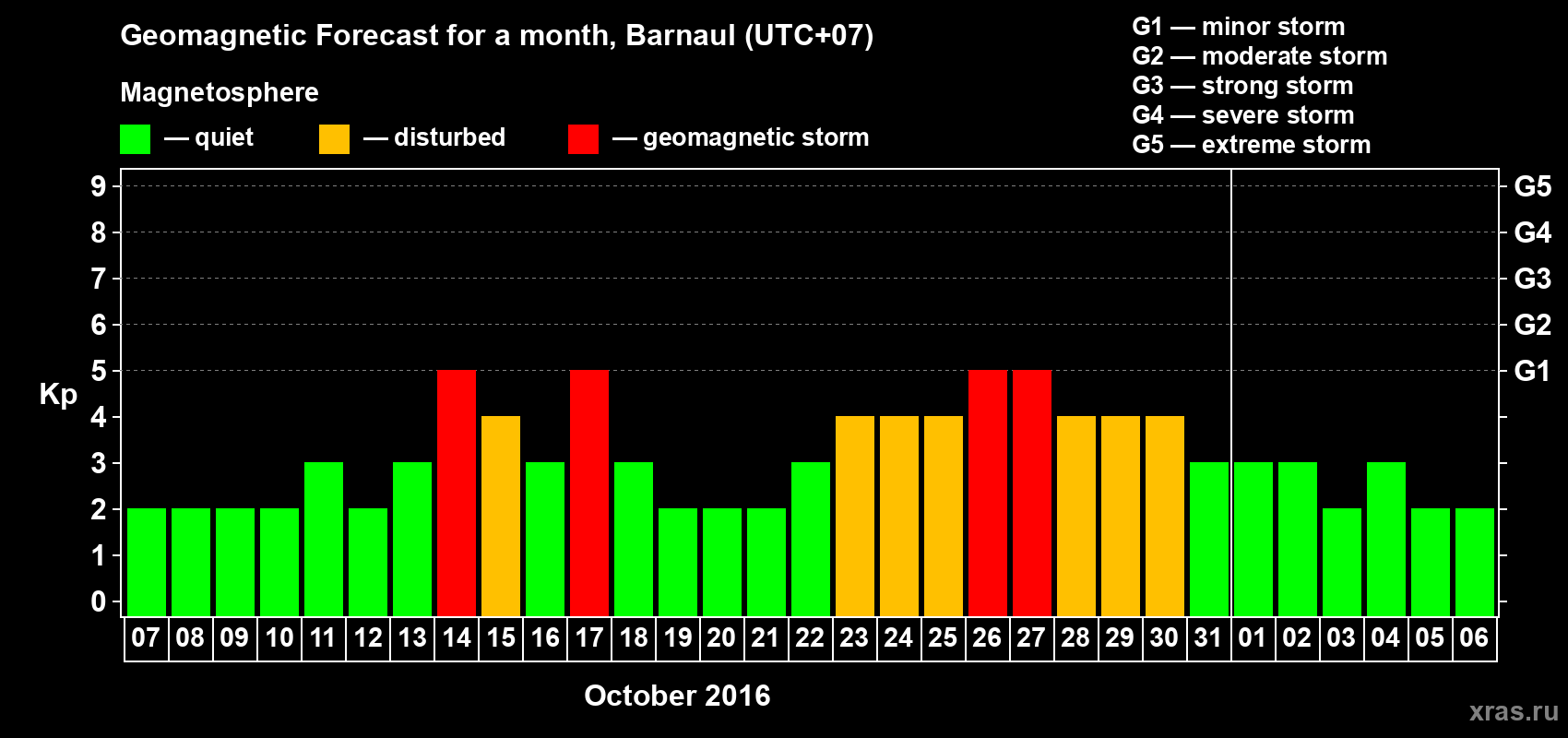 Forecast of the daily maximal value of geomagnetic index Kp for <b>1 month</b> (31 days) <b>from Oct 07, 2016 to Nov 06, 2016</b>