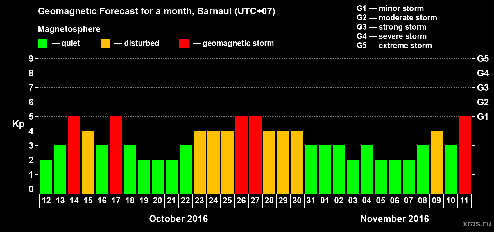 Forecast of the daily maximal value of geomagnetic index Kp for <b>1 month</b> (31 days) <b>from Oct 12, 2016 to Nov 11, 2016</b>