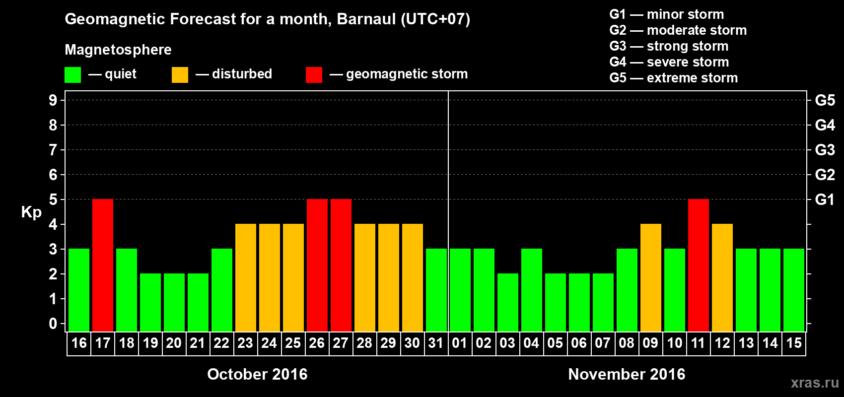 Forecast of the daily maximal value of geomagnetic index Kp for <b>1 month</b> (31 days) <b>from Oct 16, 2016 to Nov 15, 2016</b>