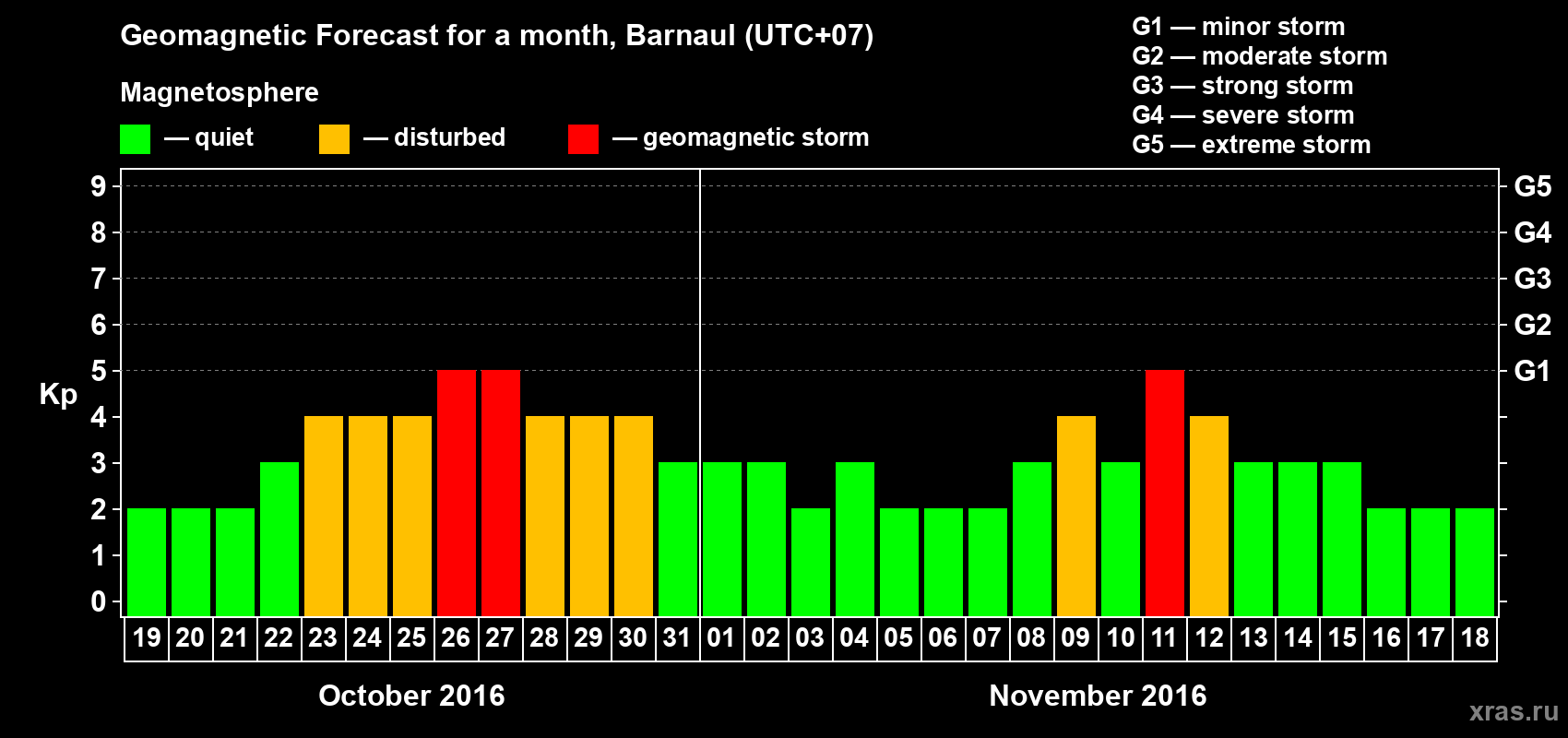 Forecast of the daily maximal value of geomagnetic index Kp for <b>1 month</b> (31 days) <b>from Oct 19, 2016 to Nov 18, 2016</b>