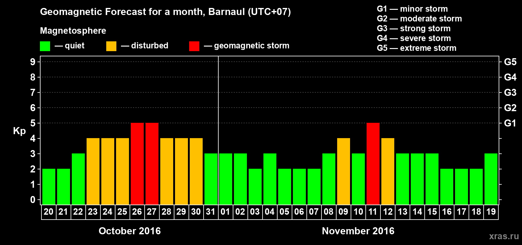 Forecast of the daily maximal value of geomagnetic index Kp for <b>1 month</b> (31 days) <b>from Oct 20, 2016 to Nov 19, 2016</b>