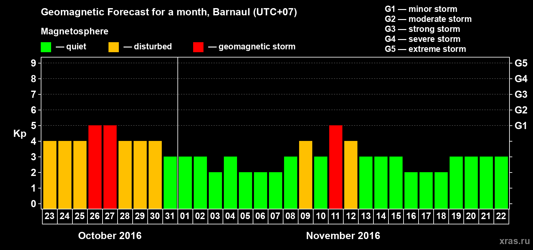 Forecast of the daily maximal value of geomagnetic index Kp for <b>1 month</b> (31 days) <b>from Oct 23, 2016 to Nov 22, 2016</b>