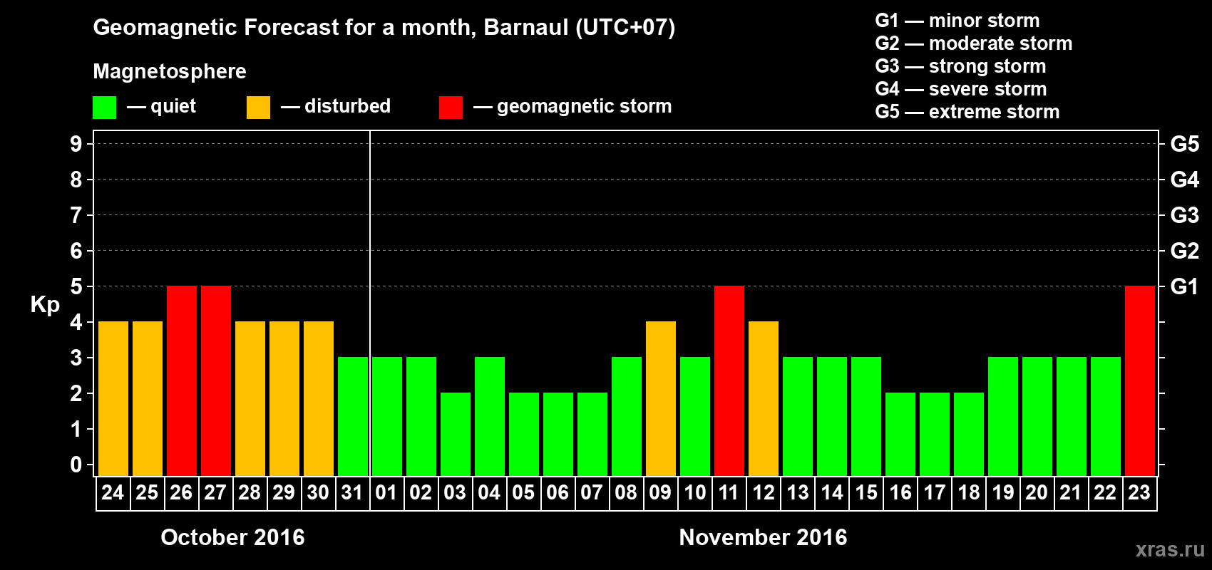 Forecast of the daily maximal value of geomagnetic index Kp for <b>1 month</b> (31 days) <b>from Oct 24, 2016 to Nov 23, 2016</b>