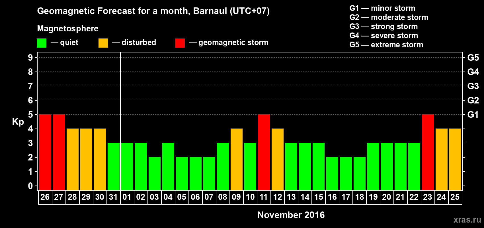 Forecast of the daily maximal value of geomagnetic index Kp for <b>1 month</b> (31 days) <b>from Oct 26, 2016 to Nov 25, 2016</b>