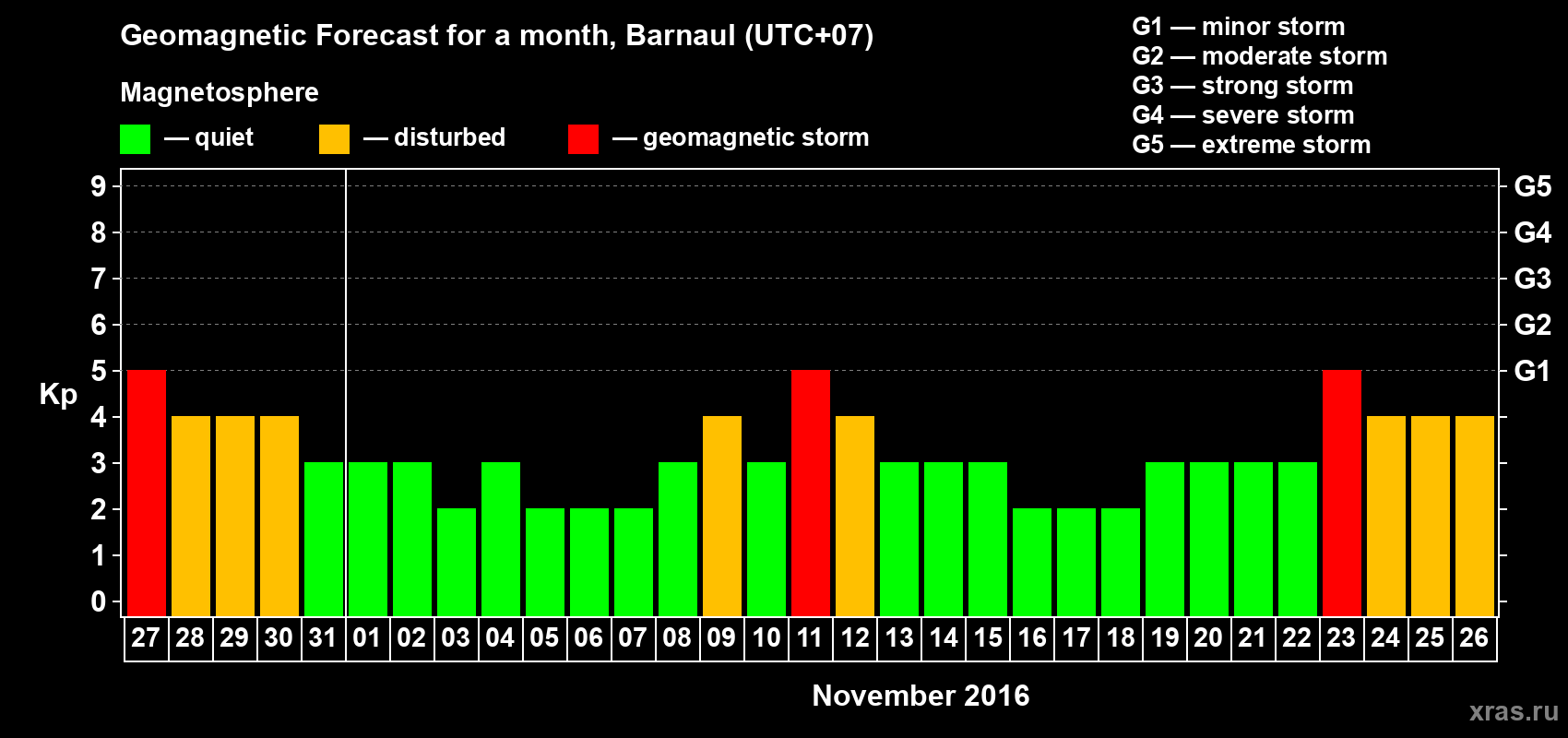 Forecast of the daily maximal value of geomagnetic index Kp for <b>1 month</b> (31 days) <b>from Oct 27, 2016 to Nov 26, 2016</b>