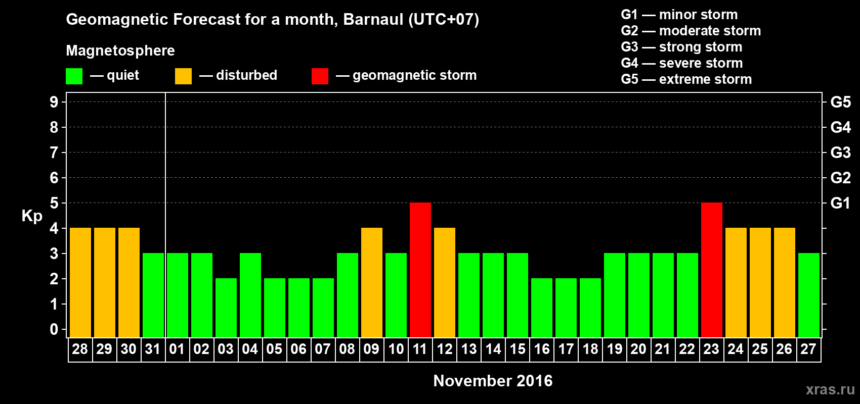 Forecast of the daily maximal value of geomagnetic index Kp for <b>1 month</b> (31 days) <b>from Oct 28, 2016 to Nov 27, 2016</b>