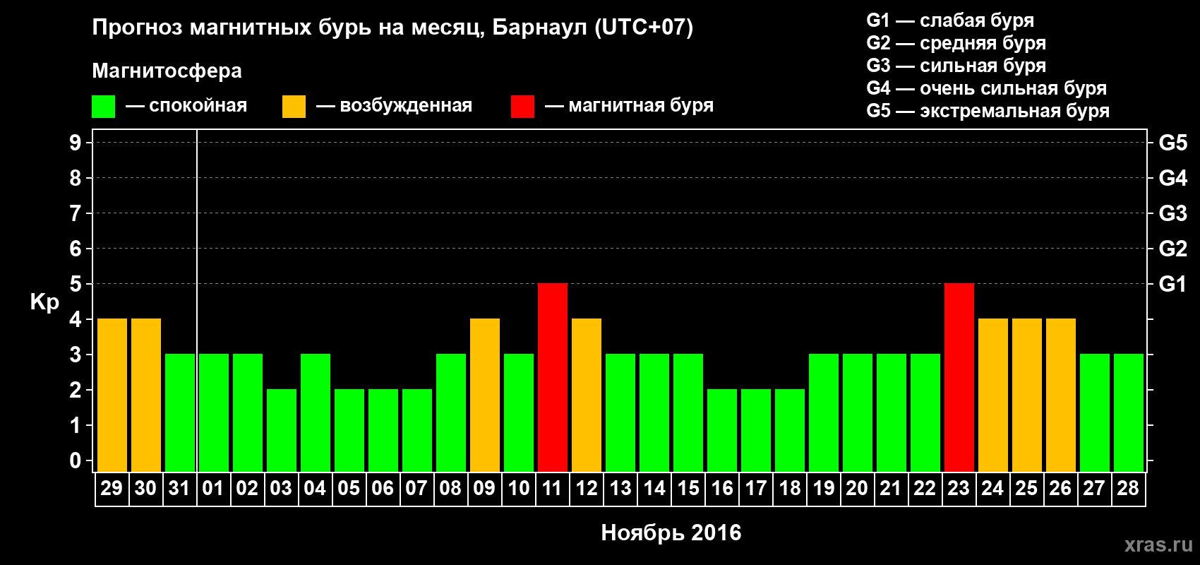 Прогноз максимального суточного геомагнитного индекса Kp на <b>1 месяц</b> (31 день) <b>с 29 октября по 28 ноября 2016 г</b>