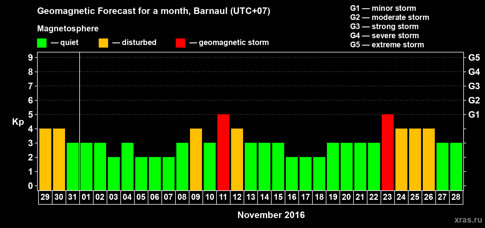 Forecast of the daily maximal value of geomagnetic index Kp for <b>1 month</b> (31 days) <b>from Oct 29, 2016 to Nov 28, 2016</b>