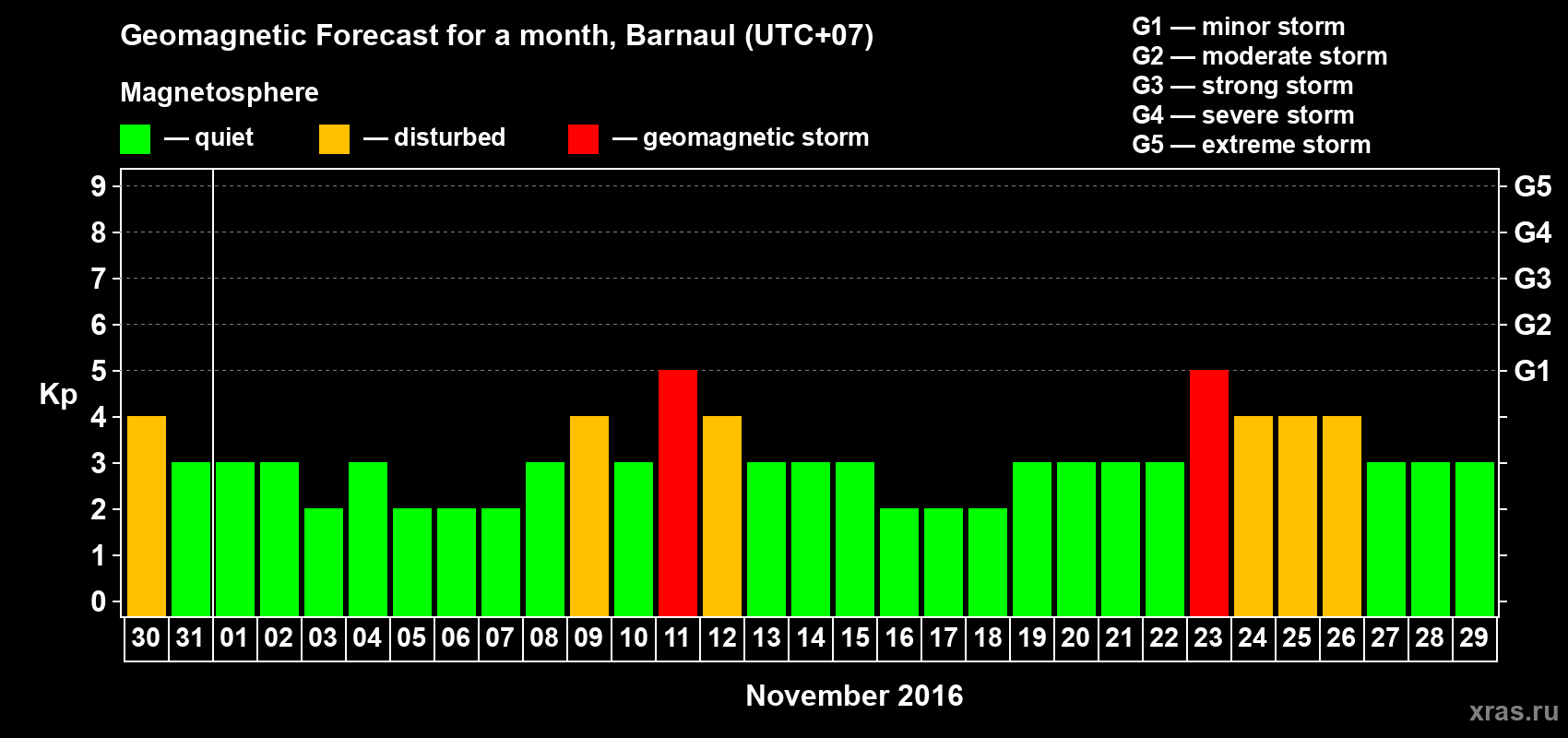 Forecast of the daily maximal value of geomagnetic index Kp for <b>1 month</b> (31 days) <b>from Oct 30, 2016 to Nov 29, 2016</b>