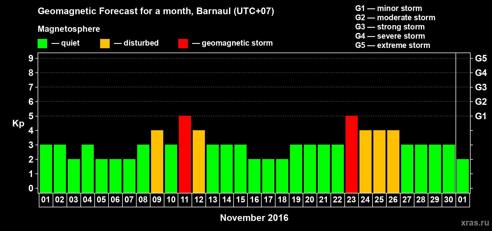 Forecast of the daily maximal value of geomagnetic index Kp for <b>1 month</b> (31 days) <b>from Nov 01, 2016 to Dec 01, 2016</b>
