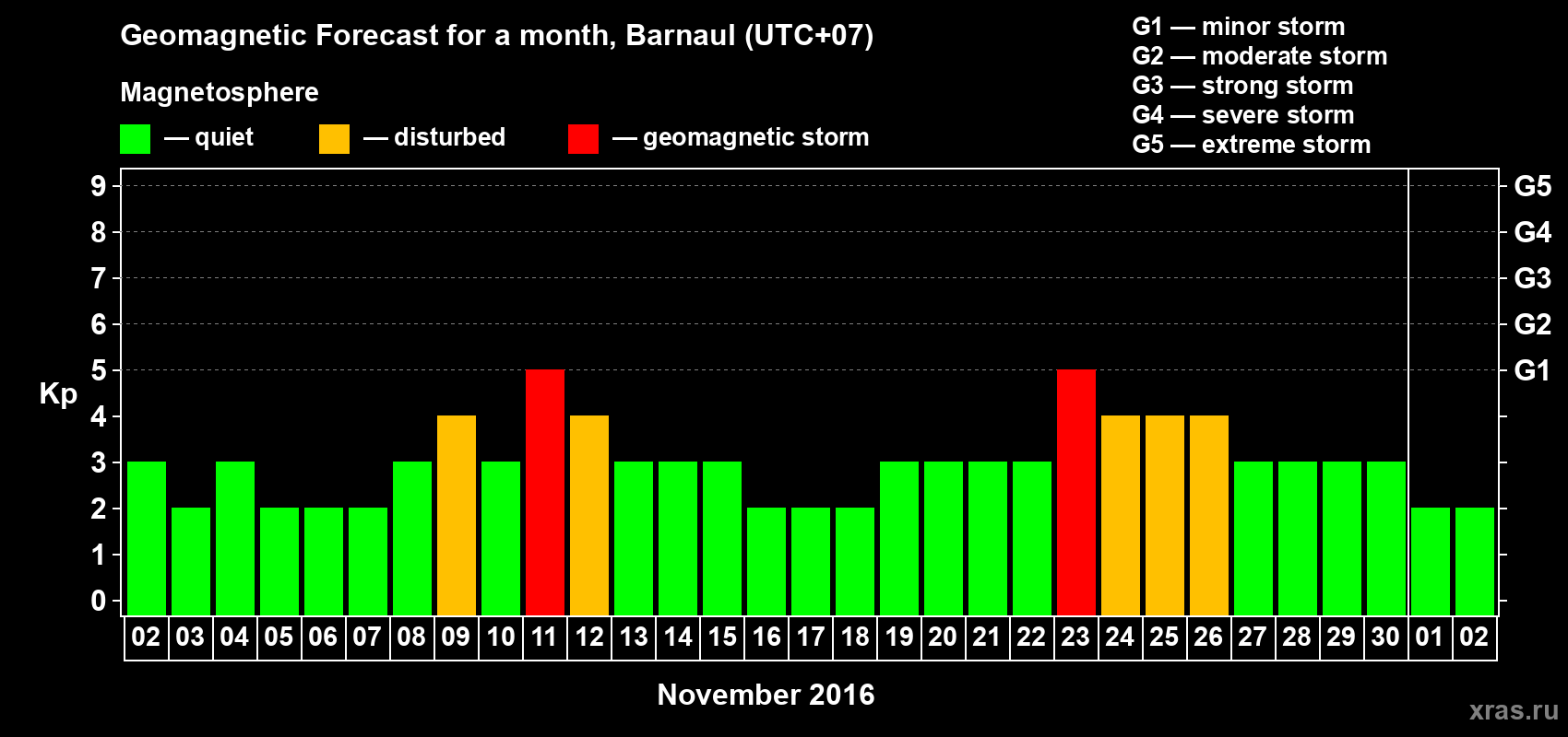 Forecast of the daily maximal value of geomagnetic index Kp for <b>1 month</b> (31 days) <b>from Nov 02, 2016 to Dec 02, 2016</b>