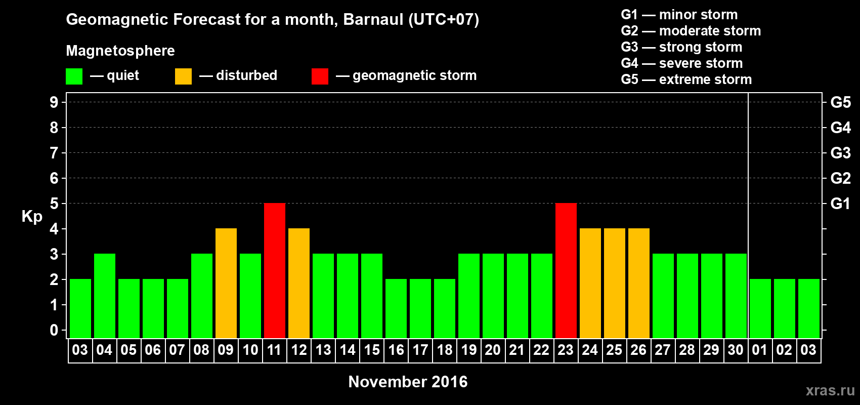 Forecast of the daily maximal value of geomagnetic index Kp for <b>1 month</b> (31 days) <b>from Nov 03, 2016 to Dec 03, 2016</b>