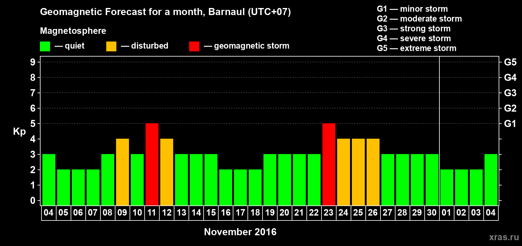 Forecast of the daily maximal value of geomagnetic index Kp for <b>1 month</b> (31 days) <b>from Nov 04, 2016 to Dec 04, 2016</b>