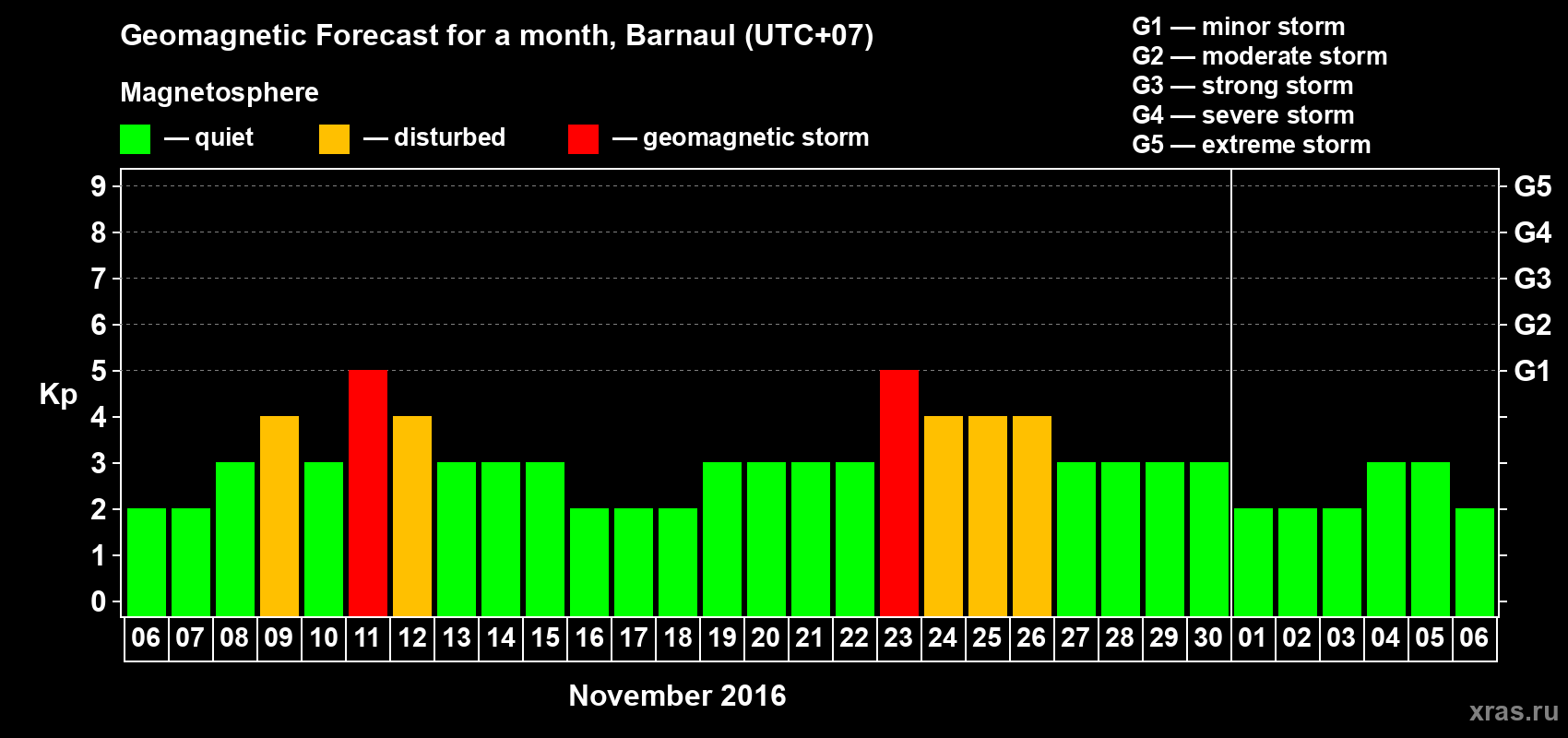 Forecast of the daily maximal value of geomagnetic index Kp for <b>1 month</b> (31 days) <b>from Nov 06, 2016 to Dec 06, 2016</b>